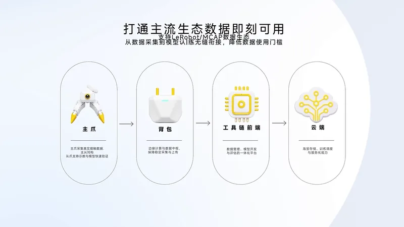 主夹爪、背包、工具链到云端的数据链路