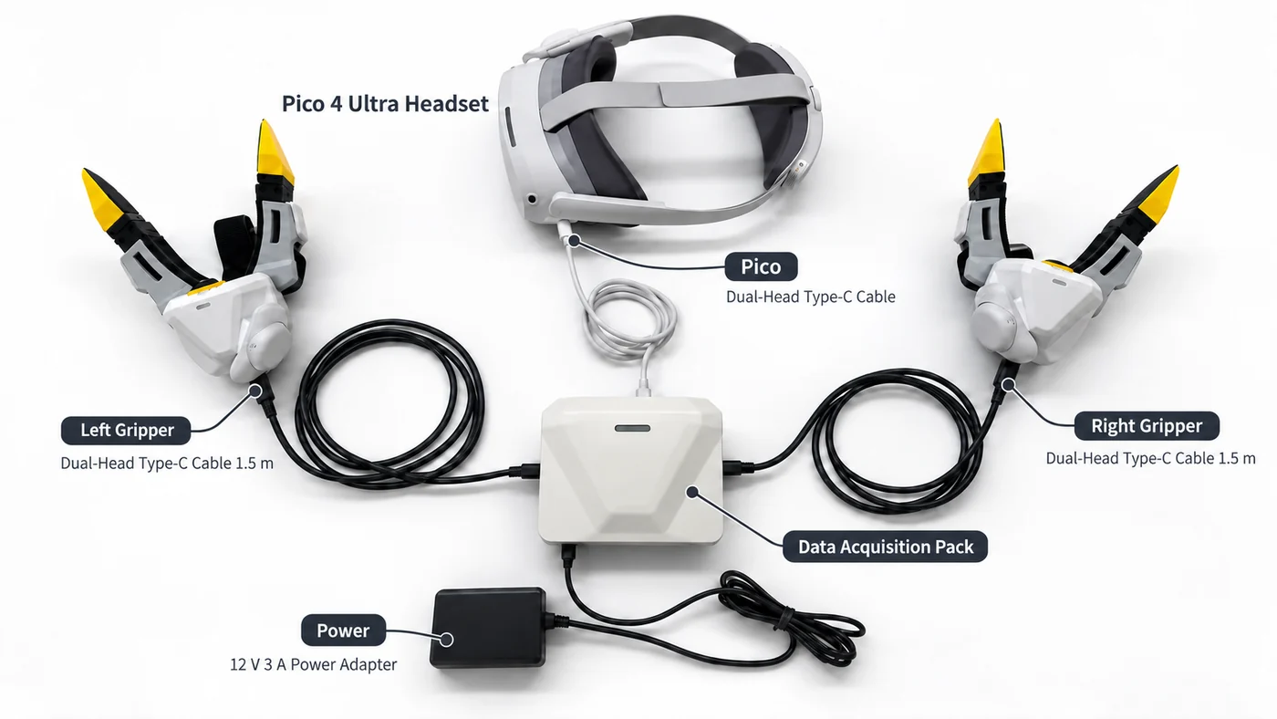 Adapter wiring: left and right grippers to the sides of the backpack, the headset's Type-C to the PICO port, the adapter to the DC port